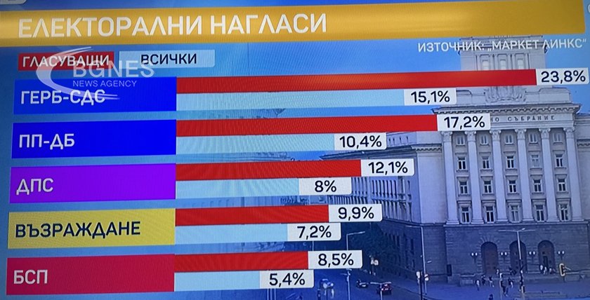 "Маркет линкс": При избори днес ГЕРБ, ПП-ДБ и ДПС са трите първи партии
