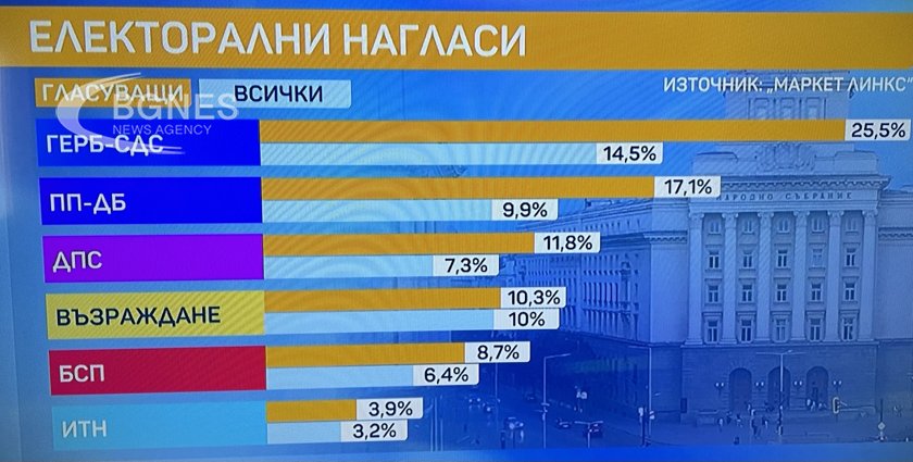 "Маркет линкс": ГЕРБ-СДС – 25,5%, ПП-ДБ – 17,1%, ДПС – 11,8%, "Възраждане" - 10,3%