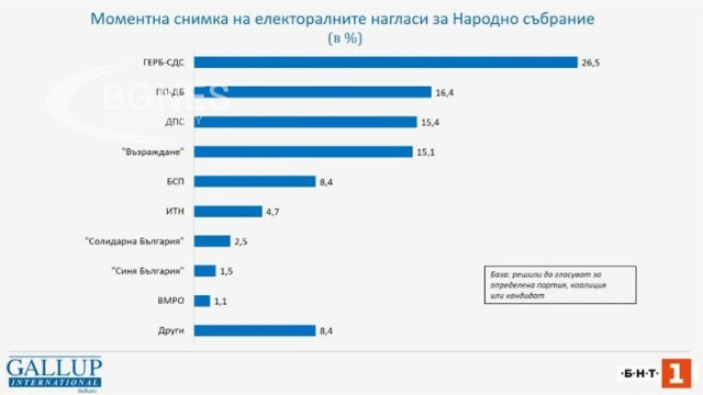 "Галъп": ГЕРБ води с 10 процента пред ПП-ДБ, в новия НС влизат и ДПС, "Възраждане", БСП и ИТН