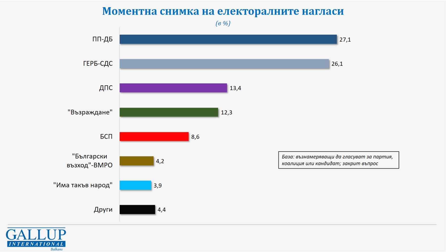 "Галъп": Равенство на върха, ако изборите бяха сега