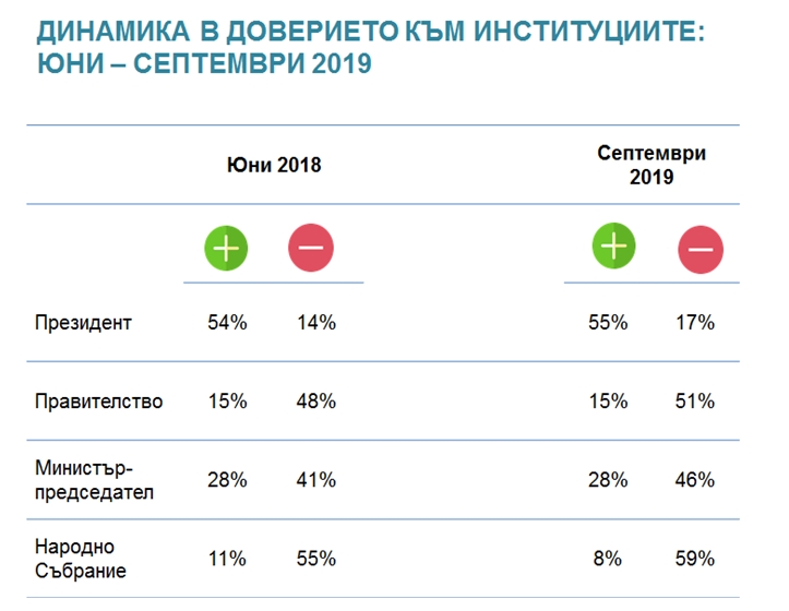 47,3% искат нов кмет, при парламентарен вот сега ГЕРБ пак ще води, съдебната власт на дъното по одобрение