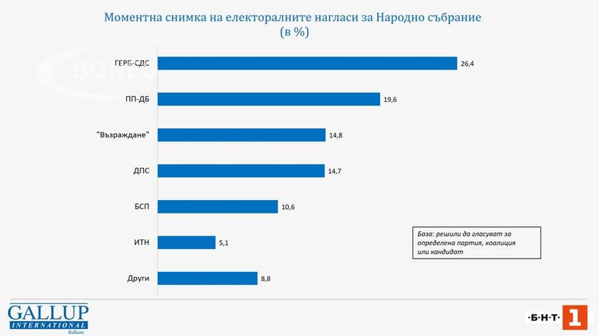 "Галъп": 6% преднина за ГЕРБ-СДС пред ПП-ДБ, ако изборите бяха днес