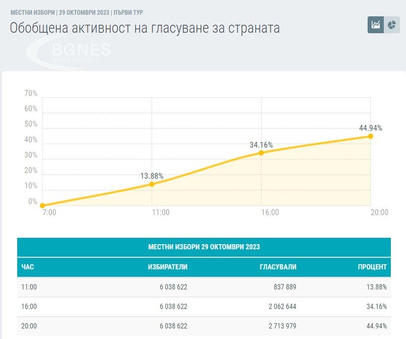 ЦИК обяви и избирателната активност към 20.00 часа от неделя