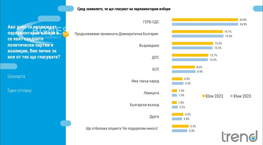 "Тренд": 22% от българите подкрепят Кабинета "Денков", ГЕРБ остава първа политическа сила