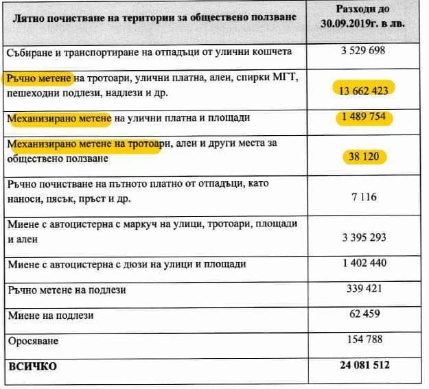 Милиони отиват за ръчно метене на улици и тротоари в София