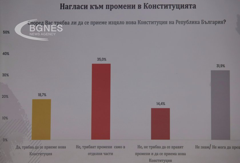 БИПИ: Масово хората не са запознати с промените в Конституцията