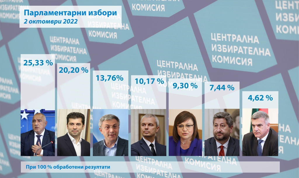 ЦИК при 100% протоколи: ГЕРБ води ПП с повече от 128 хил. гласа, ДПС са трети, ИТН е аут