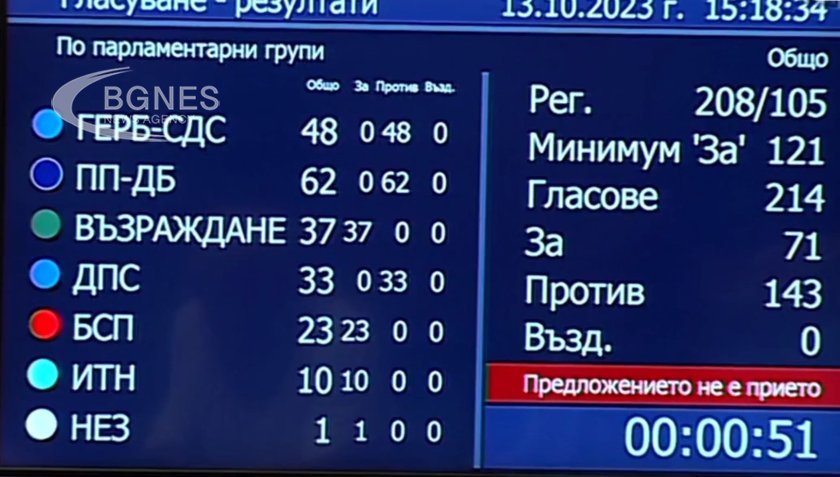  Фалстарт на първото заседание на НС след местните избори