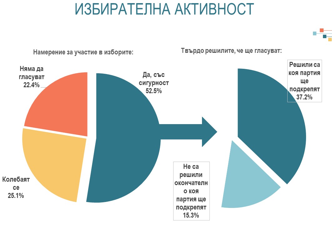 Алфа Рисърч: ГЕРБ-28,5%, БСП-23,2%, Има такъв народ-13,3%, ДПС-12,5%, ДБ-5,6%, Изправи се! Мутри вън!-4,5%