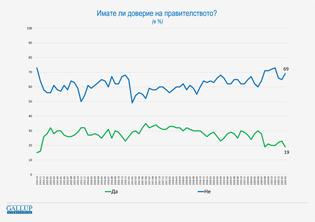 Галъп: Едва 19% доверие в кабинета, 14 % в НС. 5 сигурни партии в новия парламент