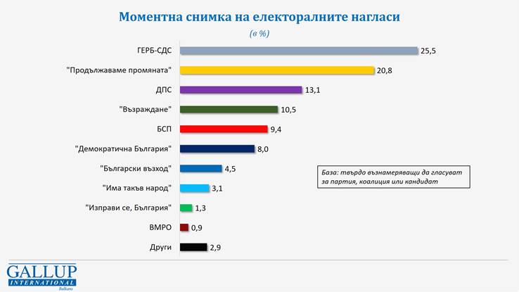 Галъп: При избори днес няма да има промяна в картинката, 56% са да има правителство, макар и с компромиси