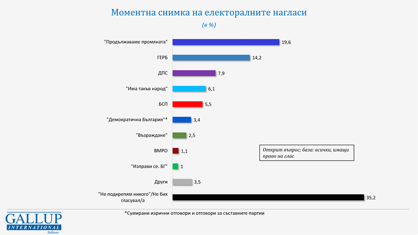 „Галъп“: 55,6% са против нови предсрочни избори
