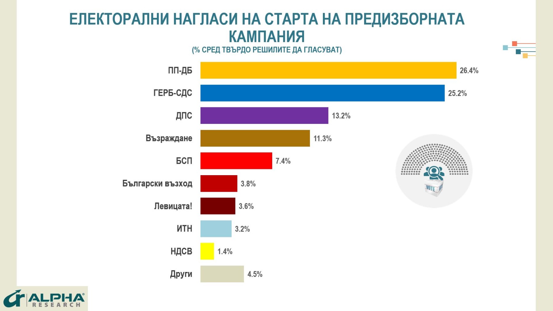 "Алфа Рисърч": ПП-ДБ - 26,4%, ГЕРБ - 25,2%