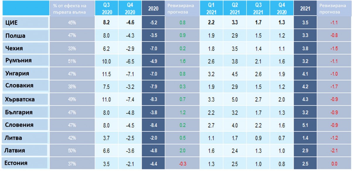 Euler Hermes: 3,8% спад на БВП през 2020 и ръст от 3,2% през 2021 г.