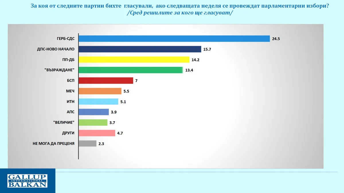 Галъп: Ако изборите са през юни, ГЕРБ-СДС са първи, ДПС на Пеевски - втори