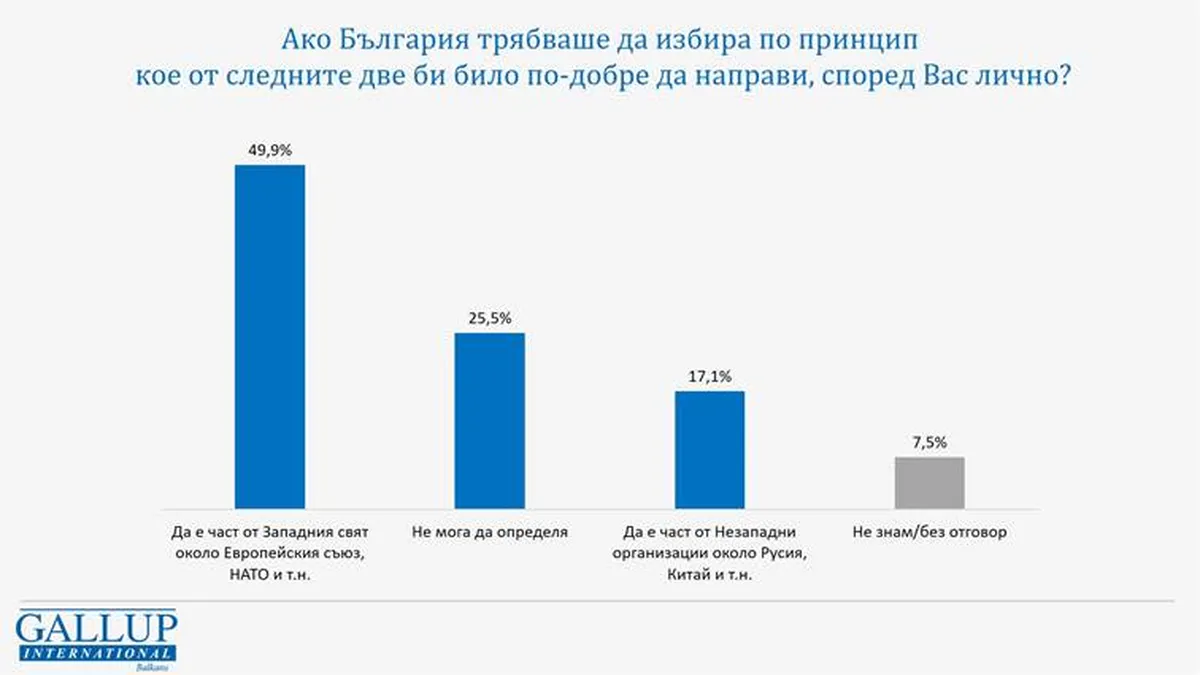 "Галъп": Българите предпочитат демократичния свят