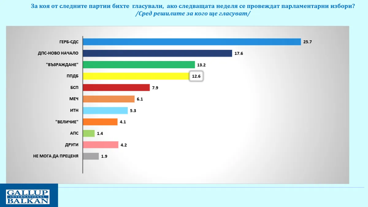 "Галъп": ГЕРБ-СДС с подкрепа от 25,7%, ДПС - Ново начало със 17,6%, Възраждане с 13,2%, ПП-ДБ - 12,6%