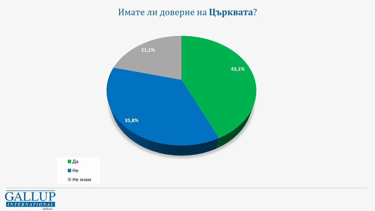 "Галъп": Православната църква е сред най-одобряваните институции у нас