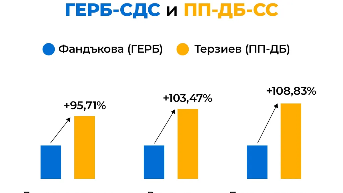 Георгиев: Само ако София се управлява от ПП-ДБ-Спаси София, боята за пътна маркировка поскъпва със 110% за 3 месеца