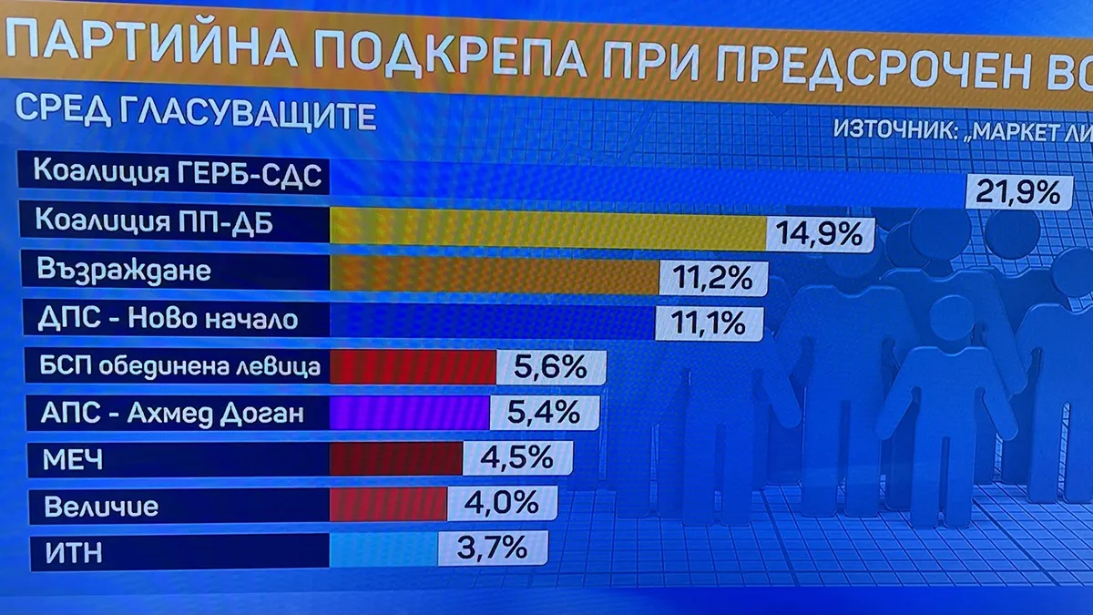 ГЕРБ-СДС остава първа политическа сила, при предсрочен вот ИТН изпада от парламента