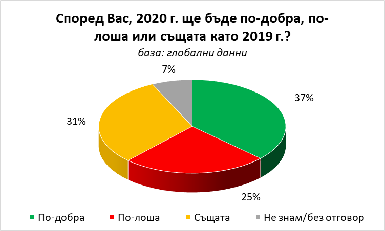 Галъп: Българинът е повече оптимист от средния европеец, но много по-нещастен