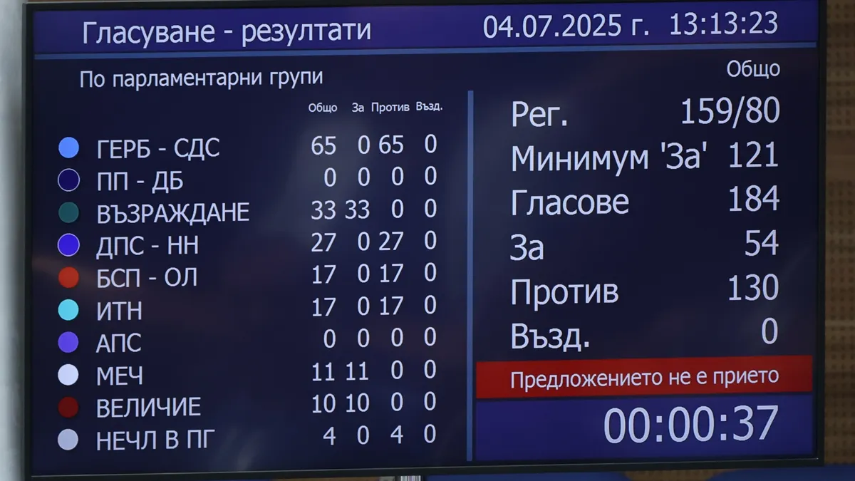 Кабинетът на Желязков оцеля в трети вот на недоверие 