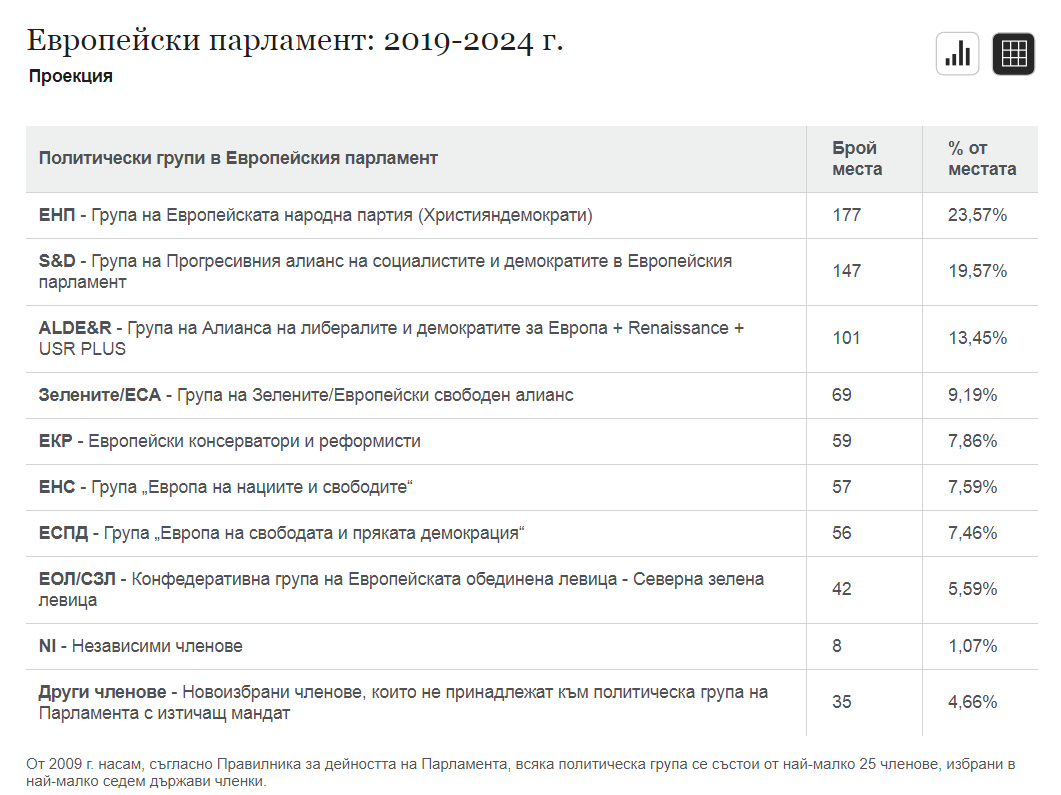Центристкият блок в ЕС губи мнозинство в европейските избори