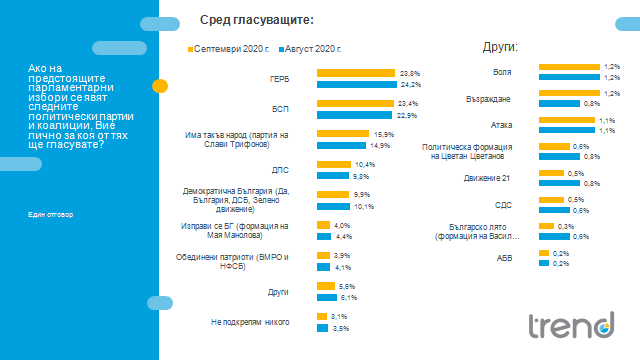 При избори днес: ГЕРБ - 23,8%, БСП - 23,4%, „Има такъв народ” - 15,9%, ДПС - 10,4%, ДБ - 9,9%