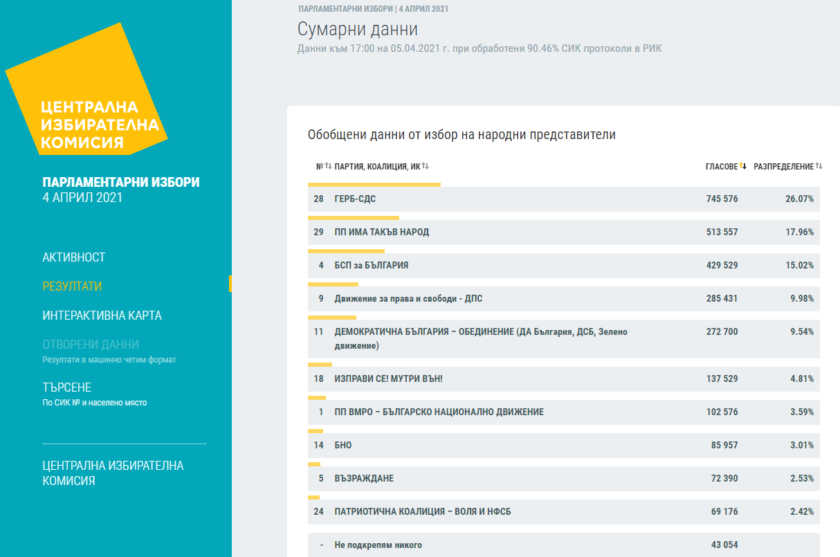90.46% от протоколите са преброени