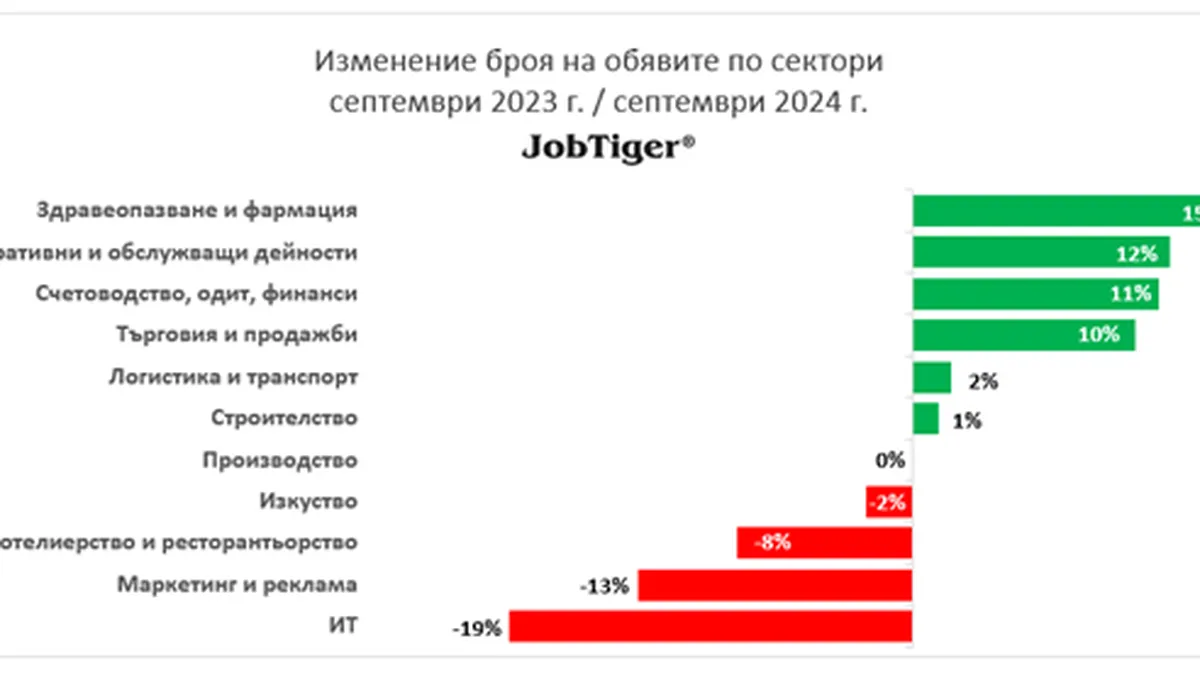 Обявите за работа запазват нивото си и през септември 