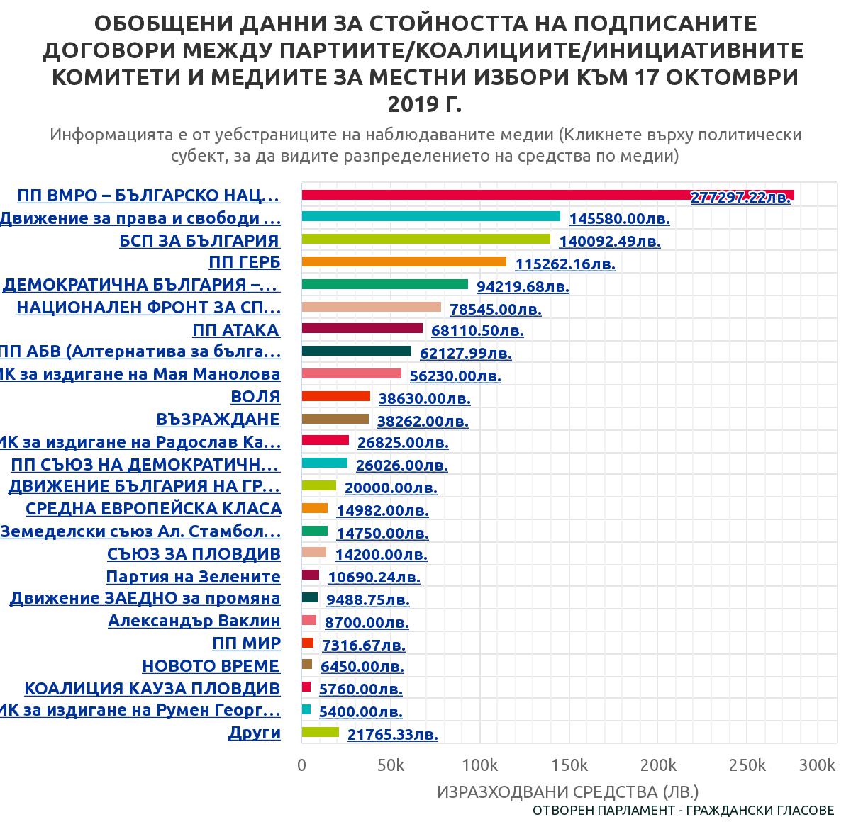 Отворен парламент: 1,3 млн. лв. похарчиха партиите за 20 дни кампания (графики)