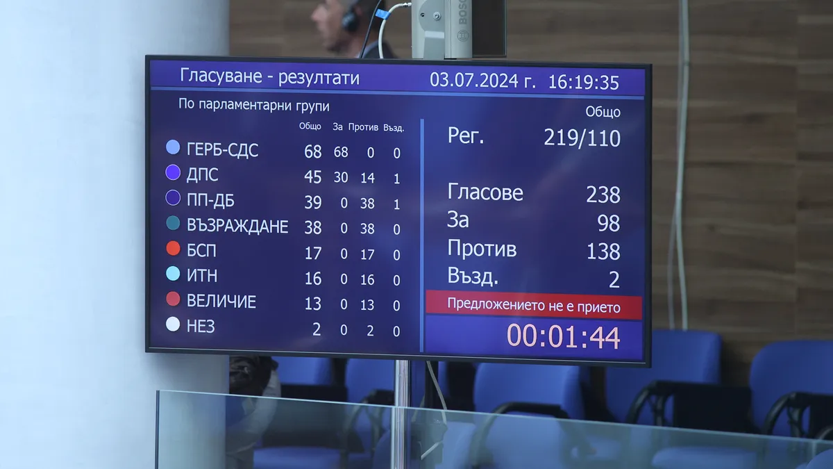 Парламентът не подкрепи Желязков от ГЕРБ-СДС за премиер