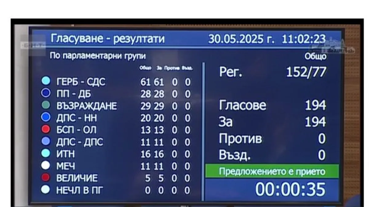 Парламентът одобри с абсолютно мнозинство решение за напредъка на РСМ в процеса на присъединяване към ЕС