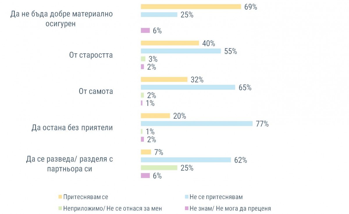 Тренд: 69% от българите се притесняват от бедност, 32% от самота