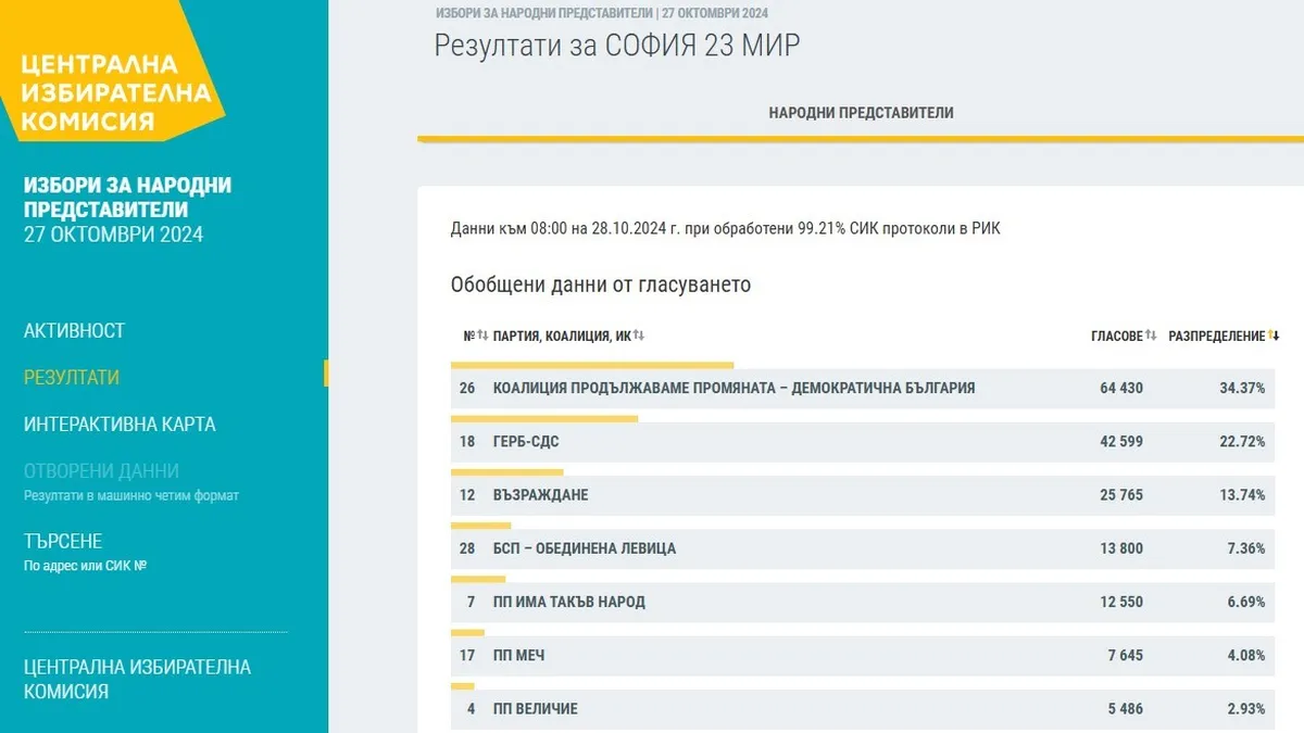 ПП-ДБ води ГЕРБ-СДС в един и половина избирателни райони на София
