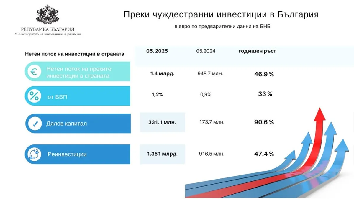 Преките чуждестранни инвестиции в България нарастват с почти 50%, достигат 1.4 млрд. евро