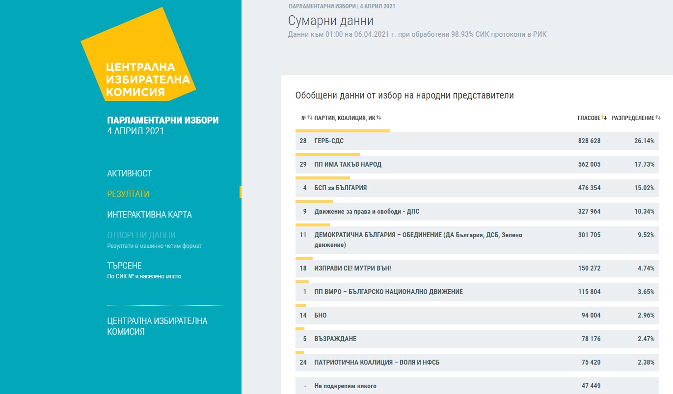На втория ден след вота, 98.93% от протоколите са преброени