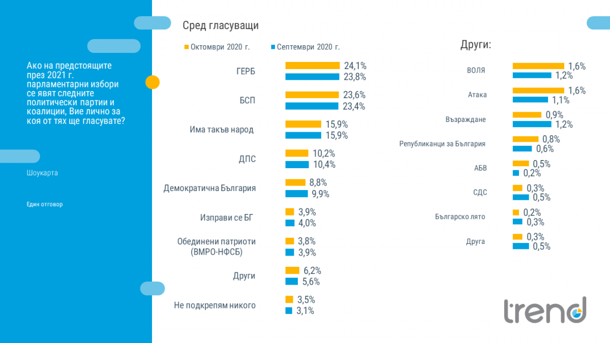 Тренд: Над 60% отрицателна оценка за работата на съд и прокуратура