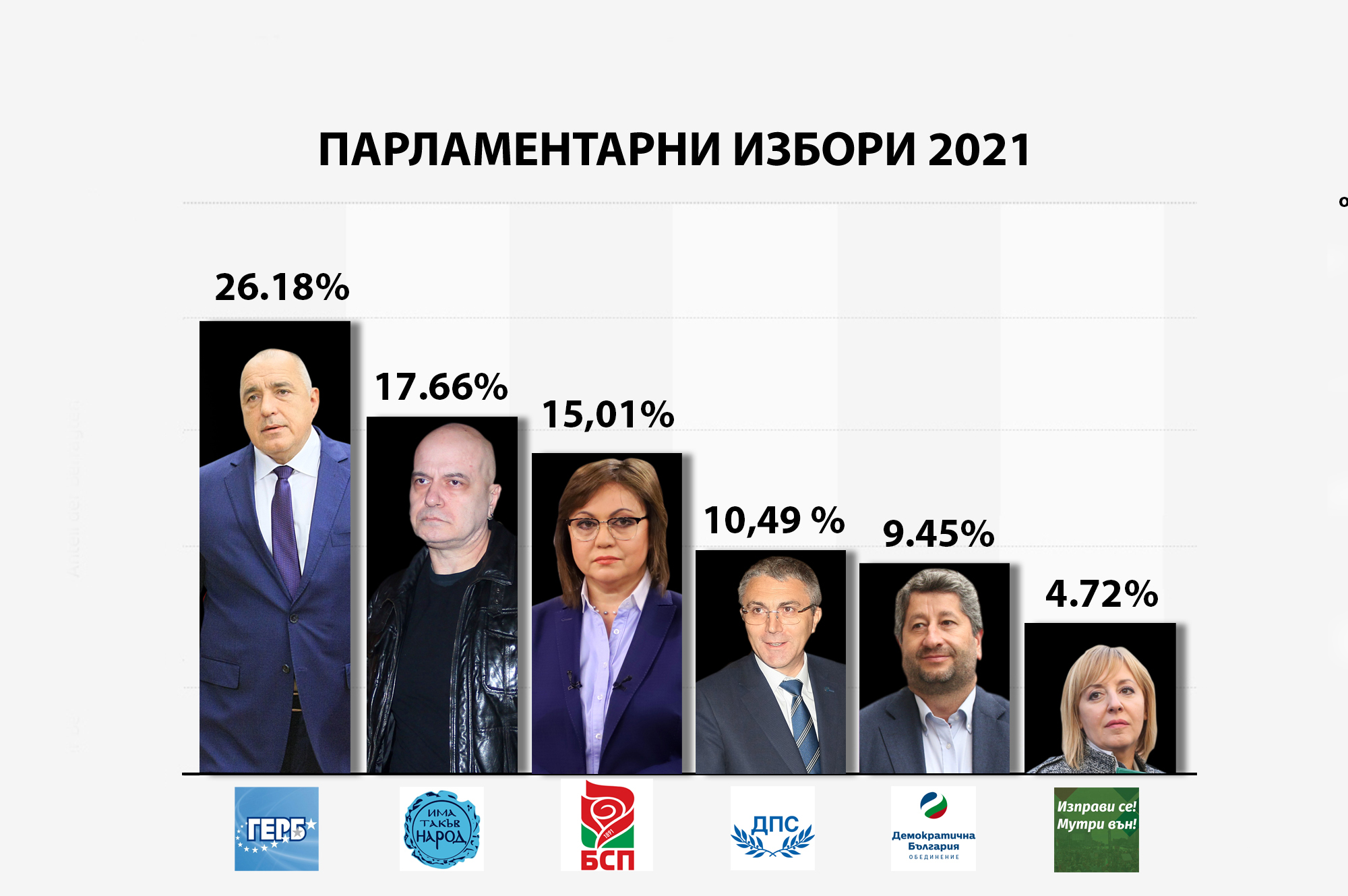 При 100% обработени протоколи: ГЕРБ - 26.18%, Има такъв народ- 17.66%, БСП - 15.01%