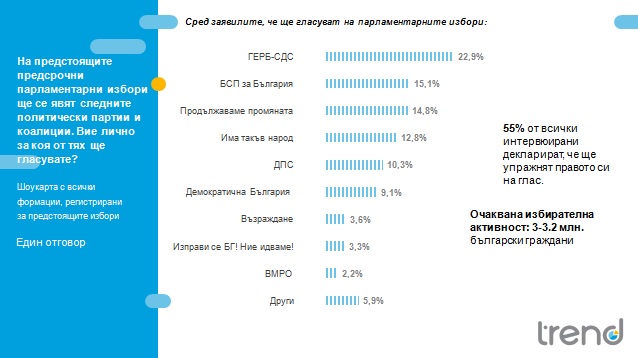 Тренд: БСП и ПП спорят за второ място, балотаж за президент